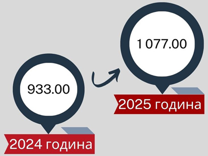 Нов минимален осигурителен доход в сила от 01.01.2025 година
